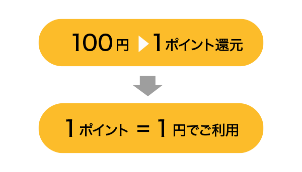 100円→1ポイント還元　1ポイント=1円でご利用