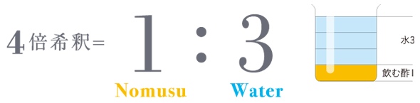 4倍希釈＝1(飲む酢):3(水)